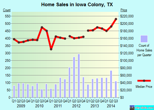 Iowa Colony,TX real estate house value index trend