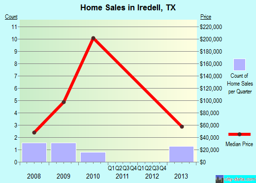 Iredell,TX real estate house value index trend