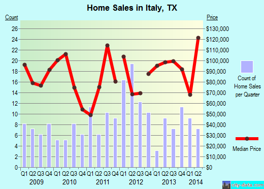Italy,TX real estate house value index trend