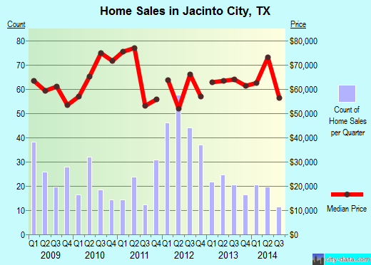 Jacinto City,TX real estate house value index trend