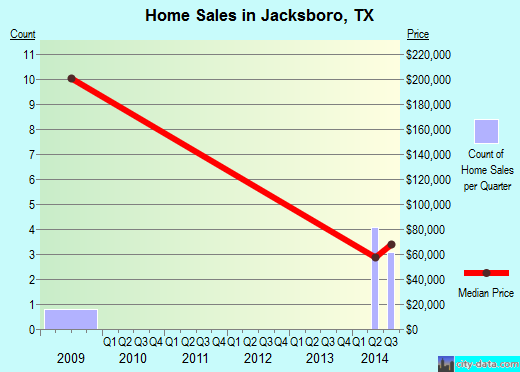 Jacksboro,TX real estate house value index trend