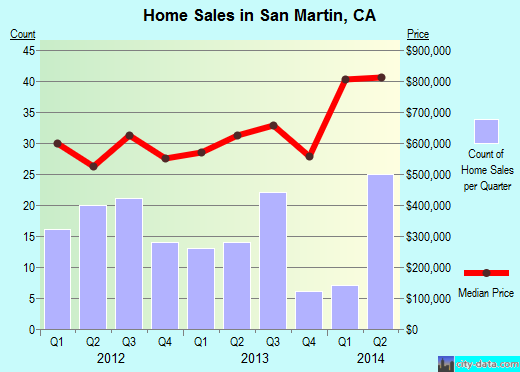 San Martin,CA real estate house value index trend