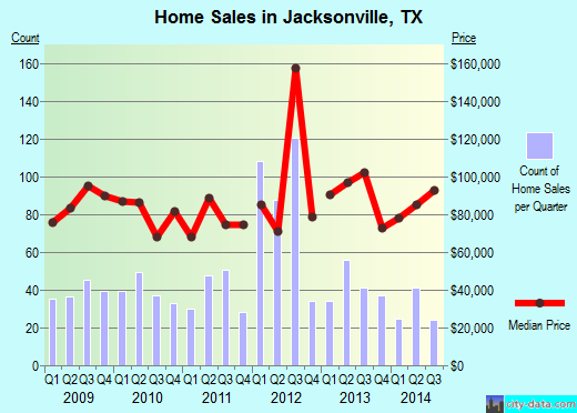 Jacksonville,TX real estate house value index trend