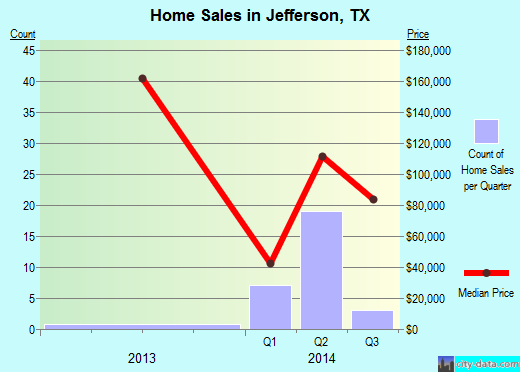 Jefferson,TX real estate house value index trend