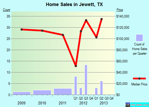 Jewett,TX real estate house value index trend