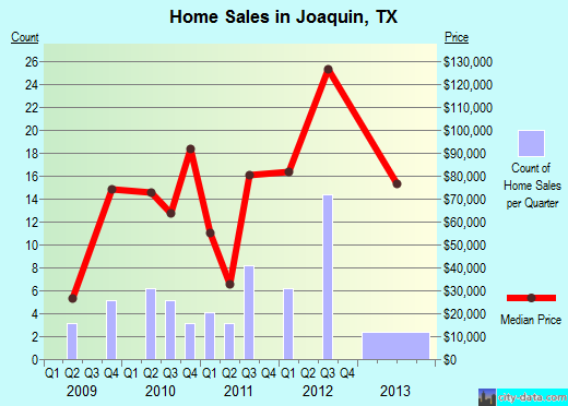 Joaquin,TX real estate house value index trend