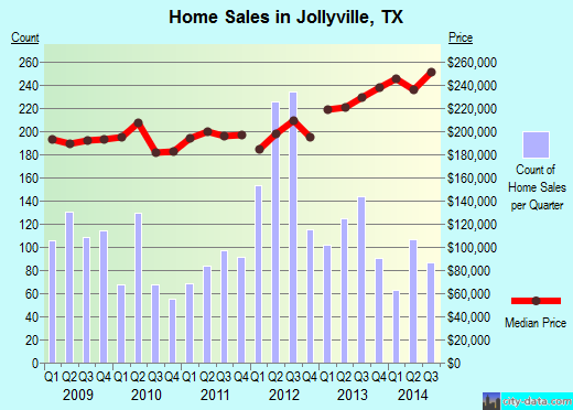 Jollyville,TX real estate house value index trend