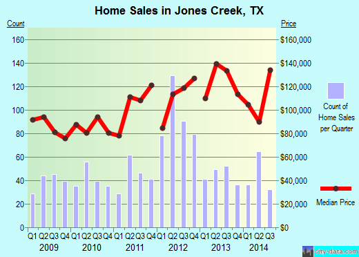 Jones Creek,TX real estate house value index trend