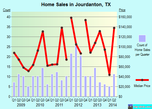 Jourdanton,TX real estate house value index trend