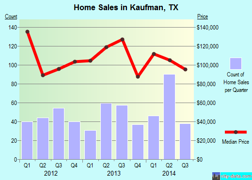 Kaufman,TX real estate house value index trend
