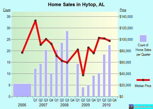 Hytop,AL real estate house value index trend
