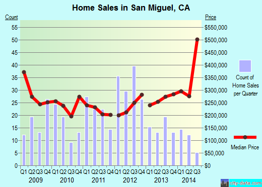 San Miguel,CA real estate house value index trend