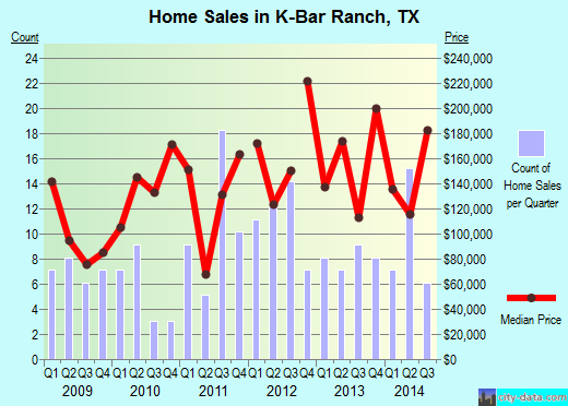 K-Bar Ranch,TX real estate house value index trend