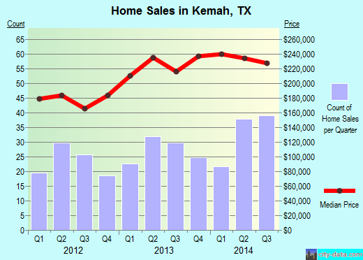 Kemah,TX real estate house value index trend