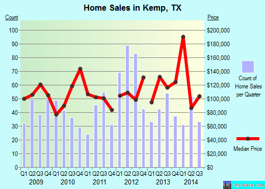 Kemp,TX real estate house value index trend