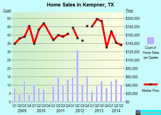 Kempner,TX real estate house value index trend