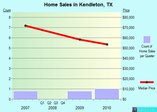 Kendleton, TX index of house prices
