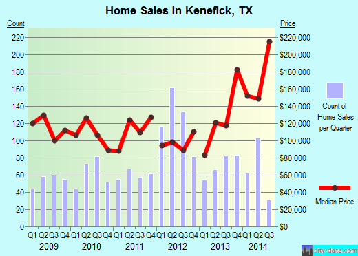 Kenefick,TX real estate house value index trend