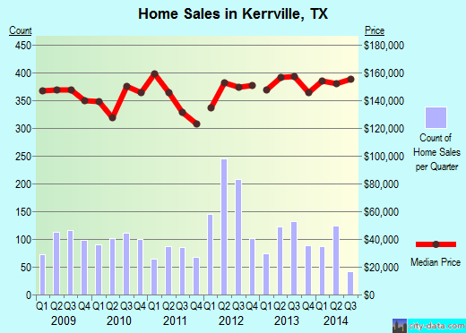 Kerrville,TX real estate house value index trend