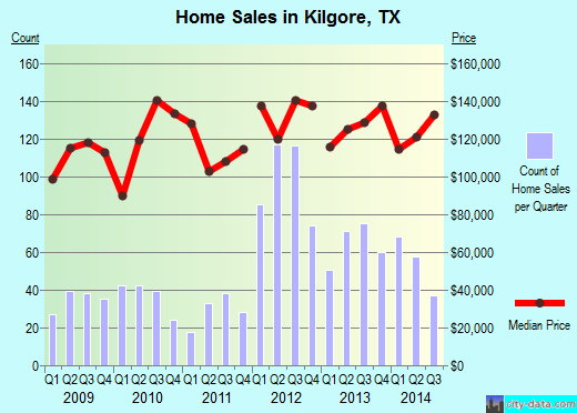 Kilgore,TX real estate house value index trend