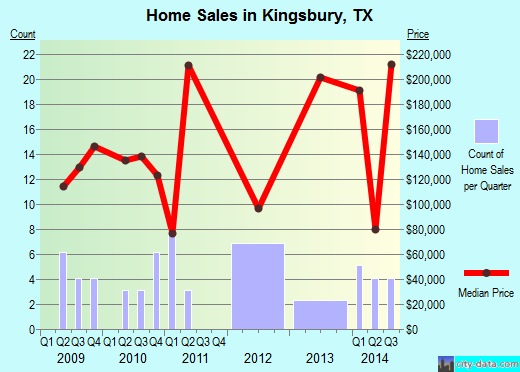 Kingsbury,TX real estate house value index trend