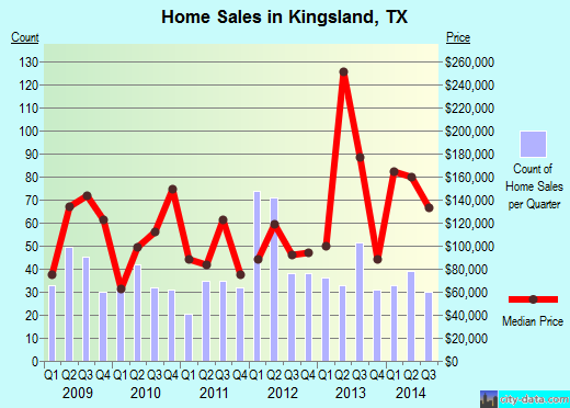 Kingsland,TX real estate house value index trend