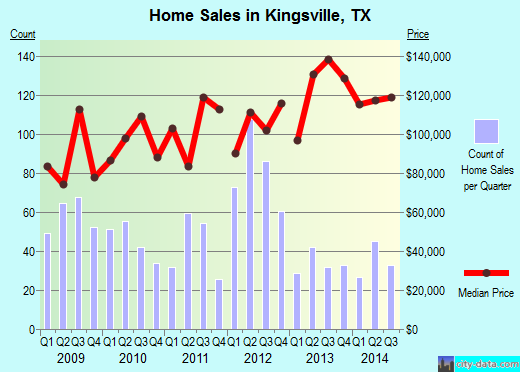 Kingsville,TX real estate house value index trend