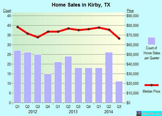 Kirby,TX real estate house value index trend