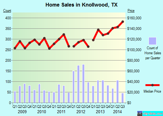 Knollwood,TX real estate house value index trend
