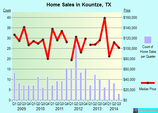 Kountze,TX real estate house value index trend