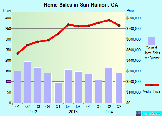 San Ramon,CA real estate house value index trend