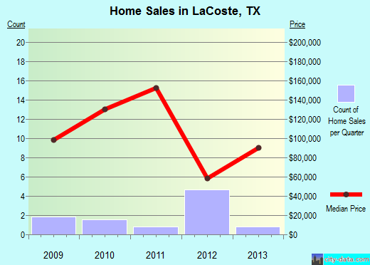 LaCoste,TX real estate house value index trend