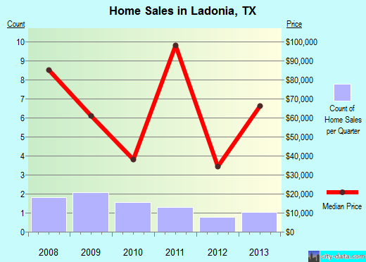 Ladonia,TX real estate house value index trend