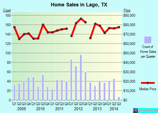 Lago,TX real estate house value index trend