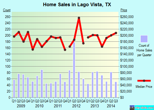 Lago Vista,TX real estate house value index trend