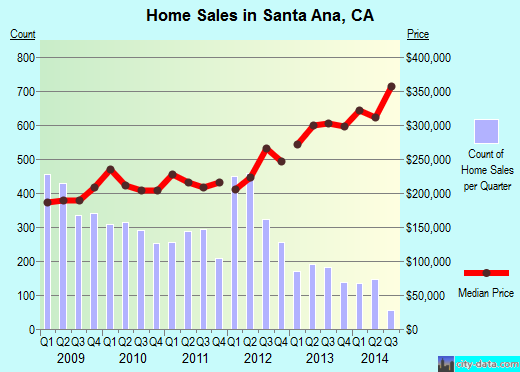 Santa Ana,CA real estate house value index trend