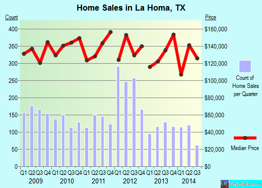 La Homa,TX real estate house value index trend