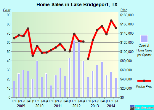 Lake Bridgeport,TX real estate house value index trend