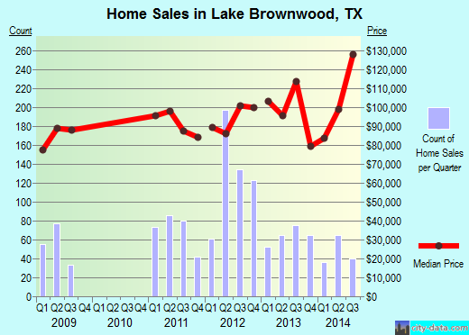 Lake Brownwood,TX real estate house value index trend