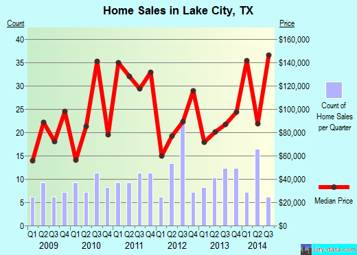 Lake City,TX real estate house value index trend