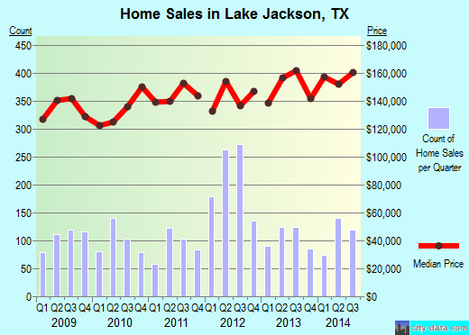 Lake Jackson,TX real estate house value index trend