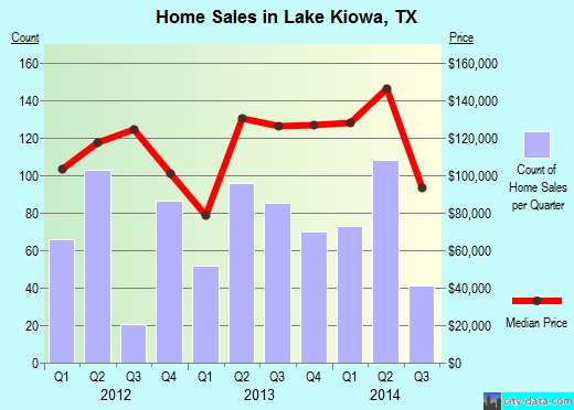 Lake Kiowa,TX real estate house value index trend