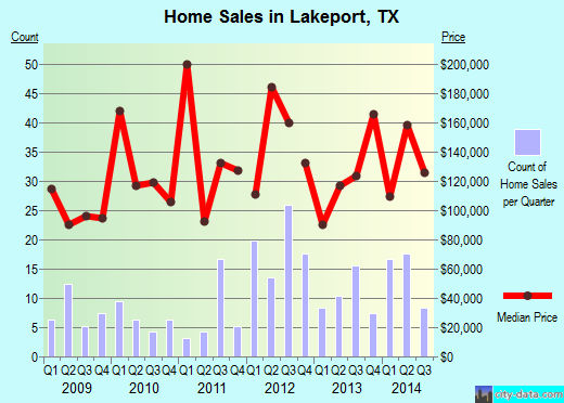 Lakeport,TX real estate house value index trend
