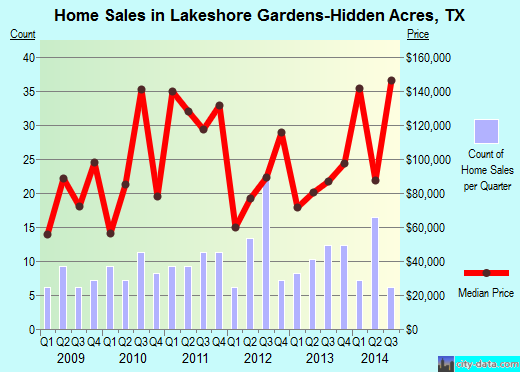 Lakeshore Gardens-Hidden Acres,TX real estate house value index trend