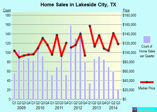 Lakeside City,TX index of house prices