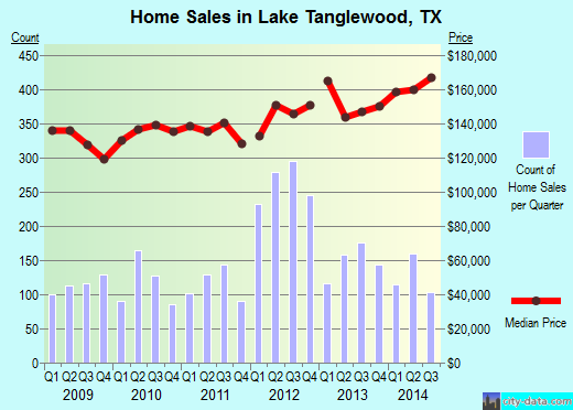 Lake Tanglewood,TX index of house prices