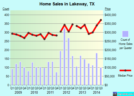 Lakeway,TX real estate house value index trend