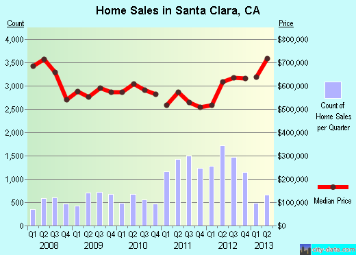 Santa Clara,CA real estate house value index trend