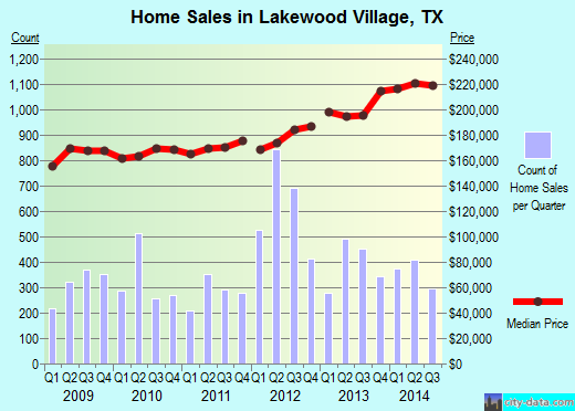 Lakewood Village, TX index of house prices