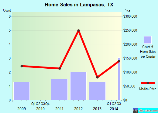 Lampasas,TX real estate house value index trend